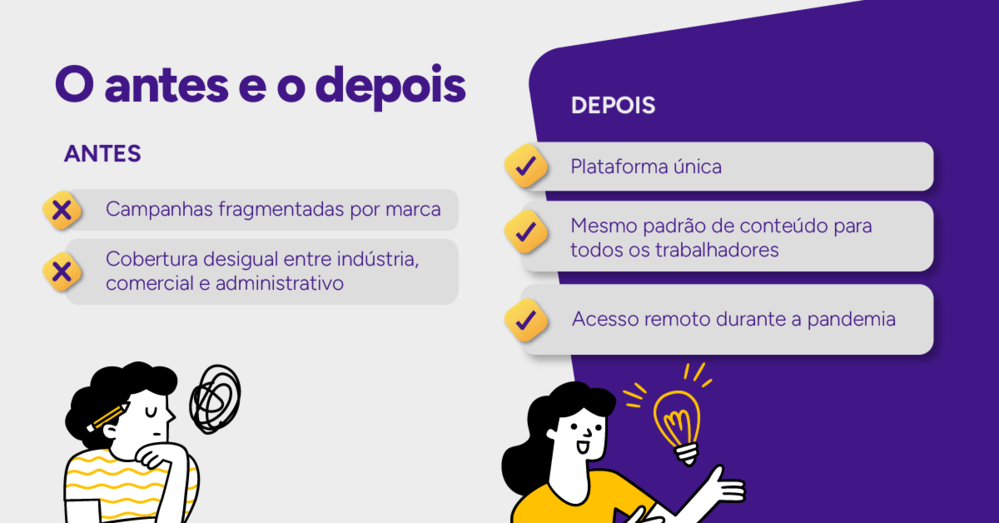 Infográfico de como a campanha era feita antes e como passou a ser feita com a Weex