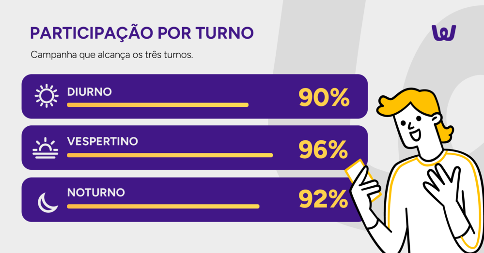 Infográfico de participação por turnos.
