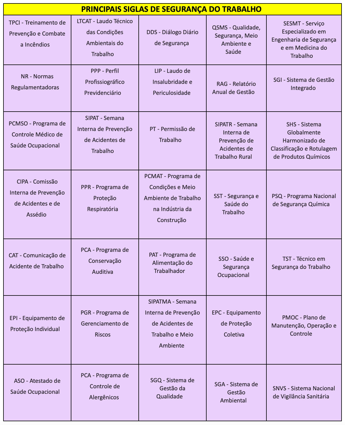 Tabela com as principais siglas de SST.