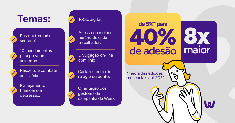 Infográfico com os temas da campanha e porcentagem de adesão,