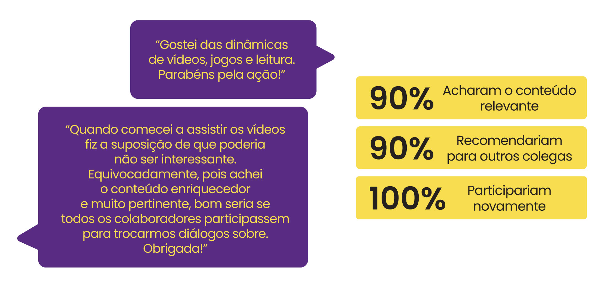 Imagem com depoimentos de participantes e porcentagem de avaliações.