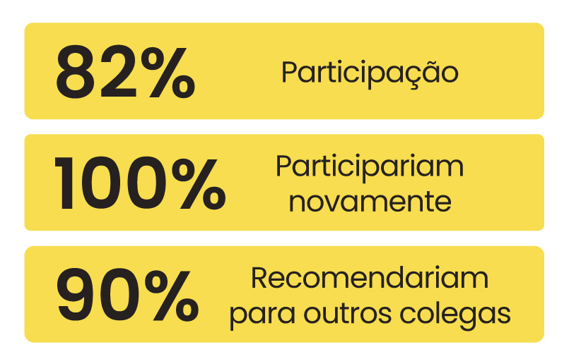 Imagem com porcentagens de participação da SIPAT.
