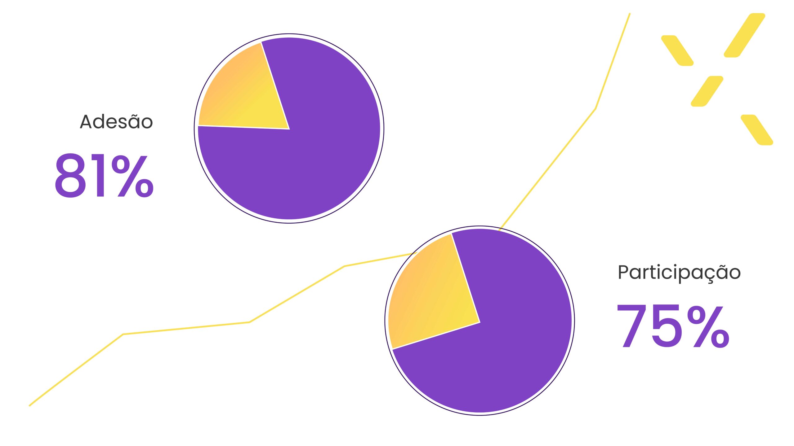 Imagem de gráfico 81% de adesão e 75% de participação.
