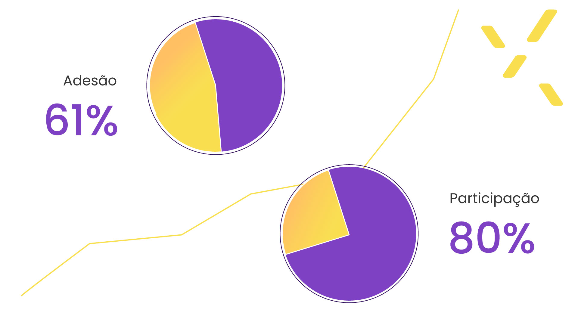 Gráficos com porcentagem dos valores de adesão e participação.
