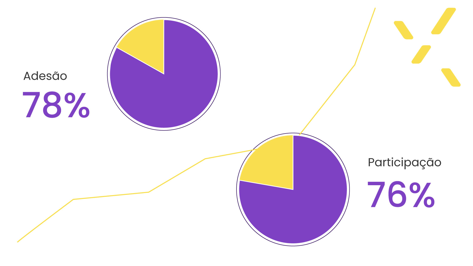 Imagem de gráfico com taxas de adesão e participação.