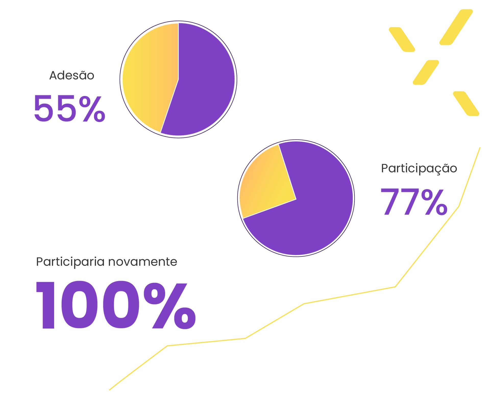 Gráfico de adesão e participação.