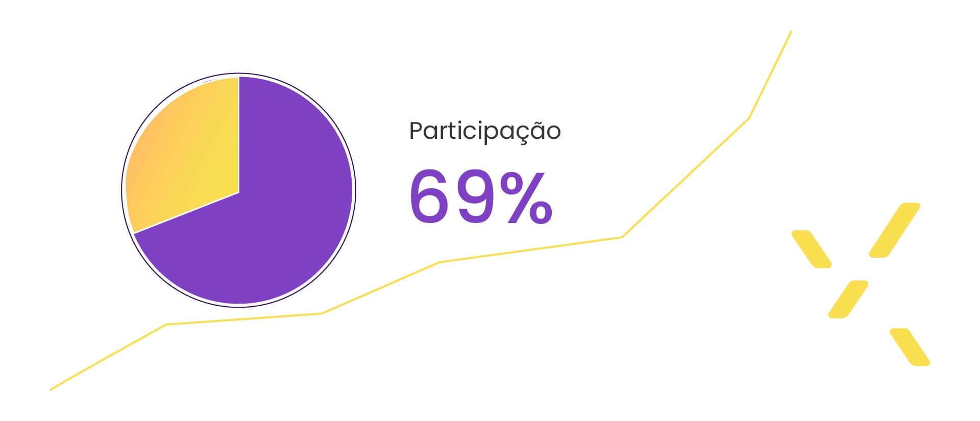 Imagem de gráfico pizza mostrando taxa de participação de 69%.