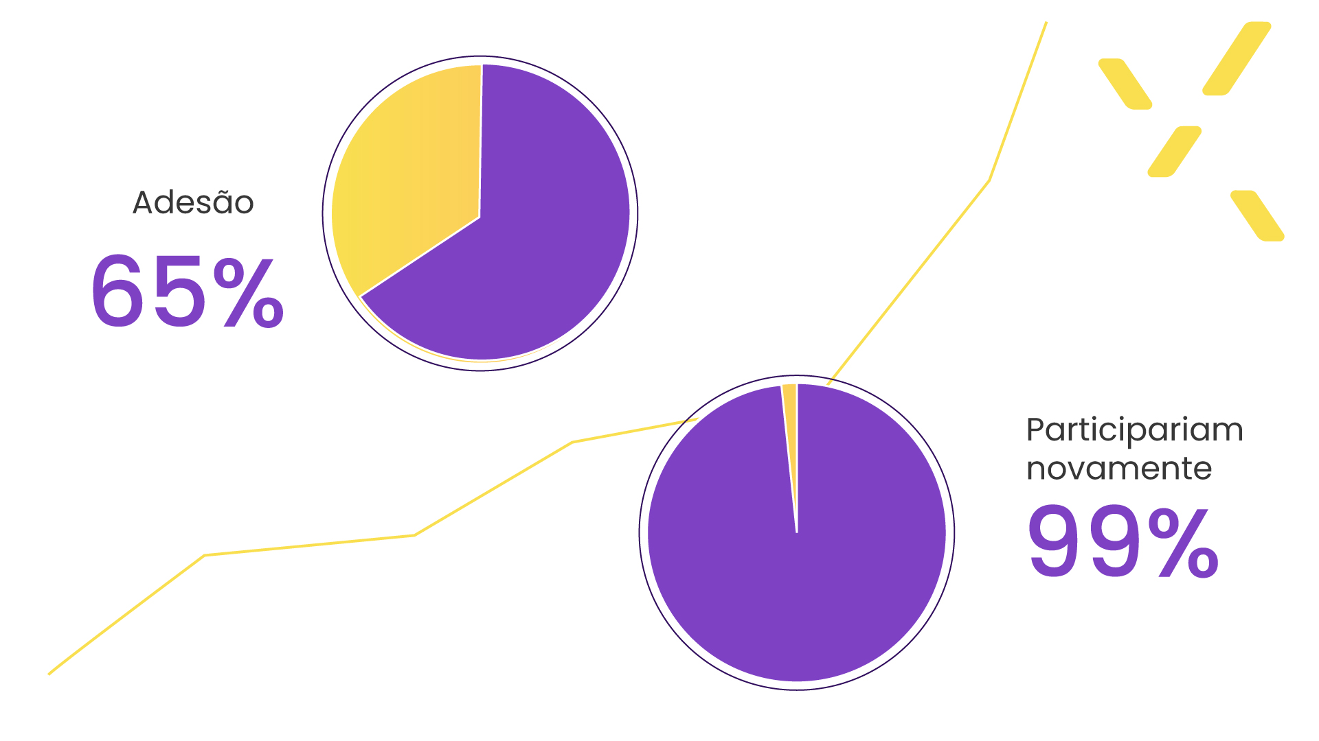 Imagem com gráfico e taxas de participação e adesão.