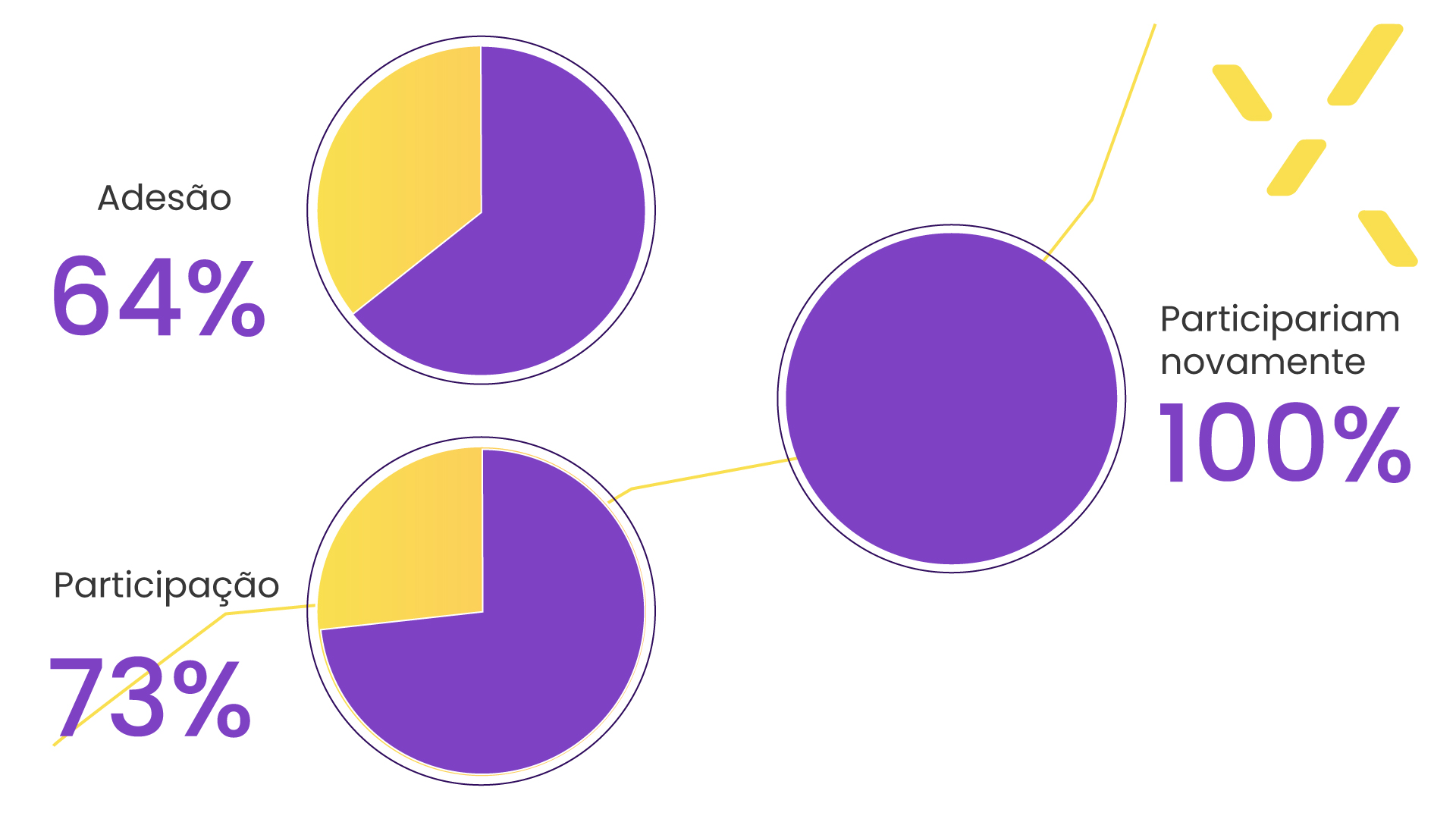 Imagens de gráficos com porcentagem de adesão e participação.