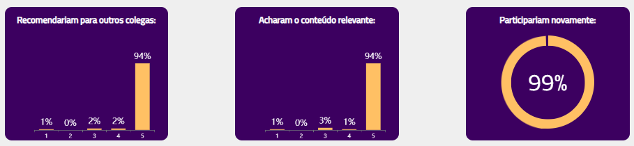 Dashboards de resultados gerais.