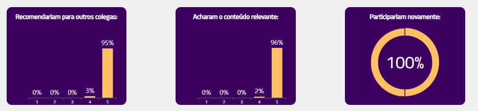 Dashboard de resultados.