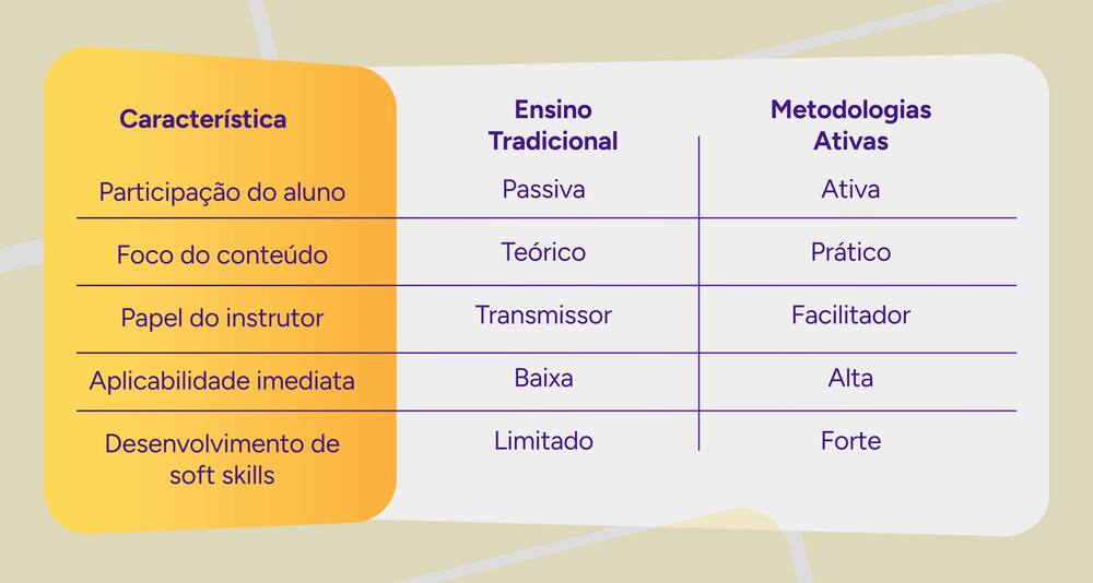 Infográfico com as diferenças entre o ensino tradicional e as metodologias ativas.