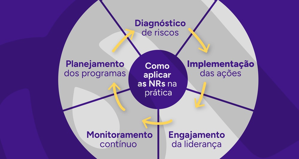 Infográfico sobre como aplicar as NRs na prática.