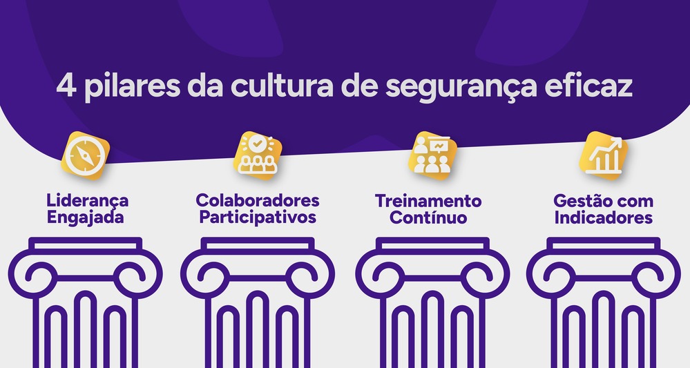 Infográfico com os 4 pilares de uma cultura de segurança eficaz.