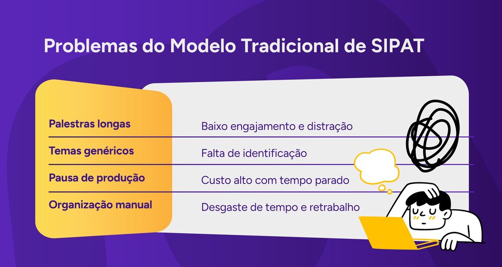 Tabela com os problemas no modelo tradicional de SIPAT.