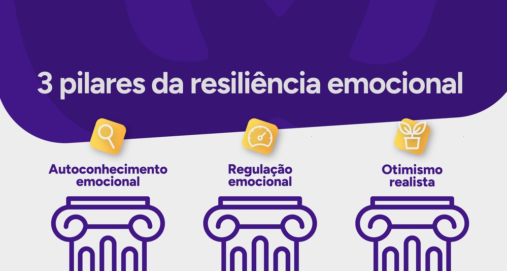 Infográfico com os 3 pilares da resiliência emocional.