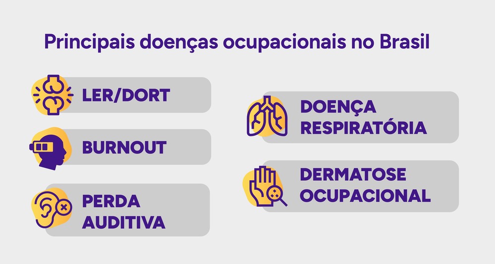 Infográfico sobre as principais doenças ocupacionais no Brasil.