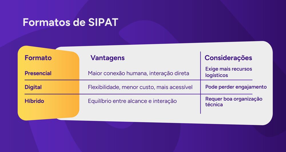 Tabela com os formatos de SIPAT e as vantagens de cada uma.