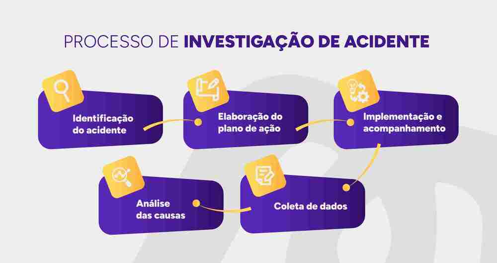 Infográfico sobre o processo de investigação de acidente de trabalho.