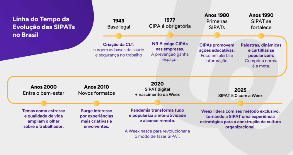 Infográfico da linha de evolução do tempo das SIPATS no Brasil.