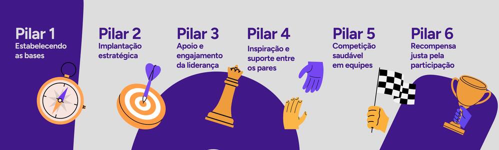 Imagem com o nome de cada um dos pilares do método Weex.