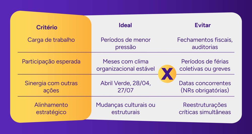 Tabela visual de critérios para montar a SIPAT, mostrando o que é ideal e o que é evitar.