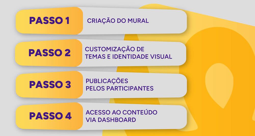 Infográfico com o passo a passo da personalização do mural.