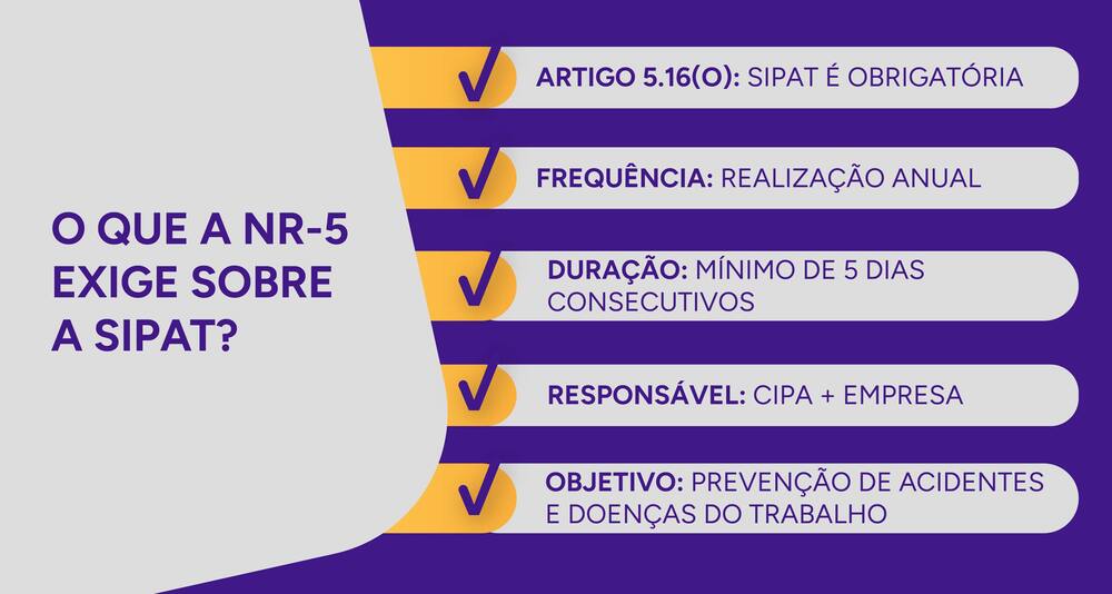 Infográfico com as exigências da NR-5 acerca da SIPAT.