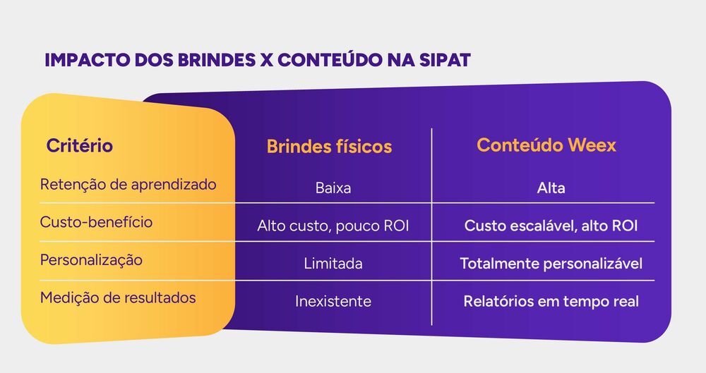 Infográfico demonstrando o impacto dos brindes versus o impacto do conteúdo na SIPAT.