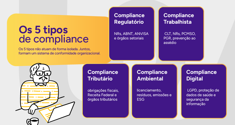  Infográfico: Os 5 tipos de compliance