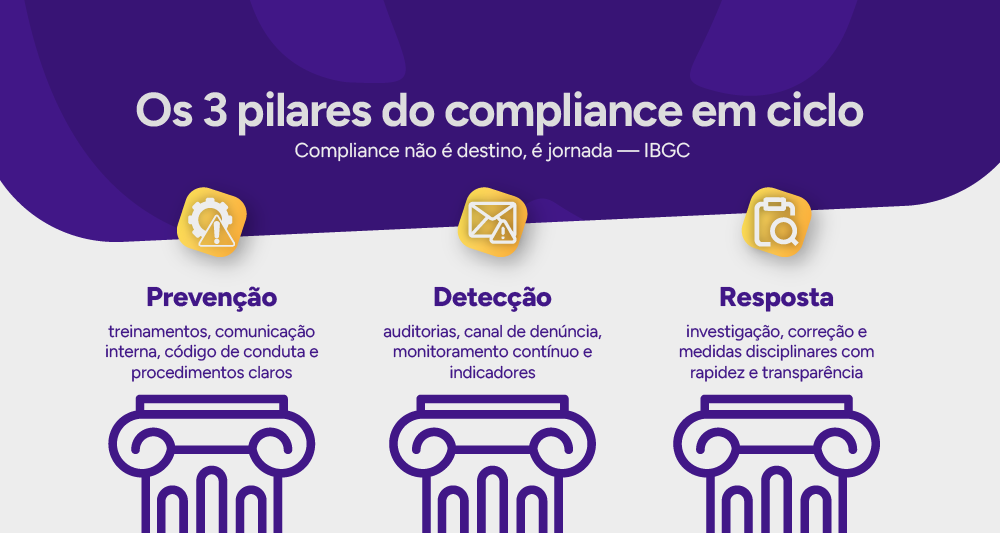  Infográfico: Os 3 pilares do compliance em ciclo