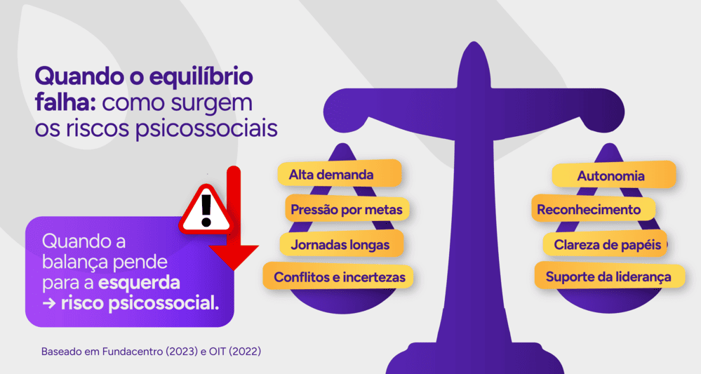 Infográfico sobre como surgem os riscos psicossociais.