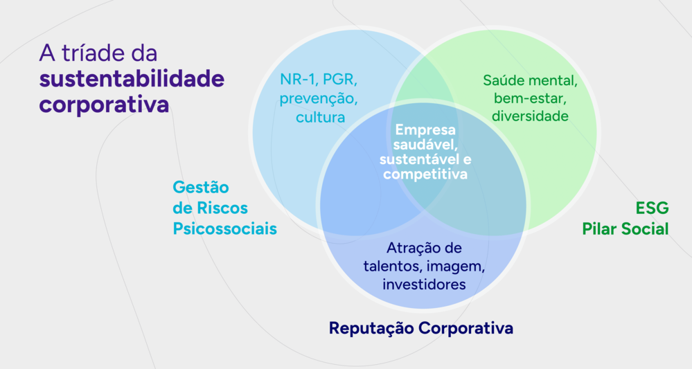 Infográfico sobre a tríade da sustentabilidade corporativa: Gestão de Riscos Psicossociais, Reputação Corporativa e ESG.