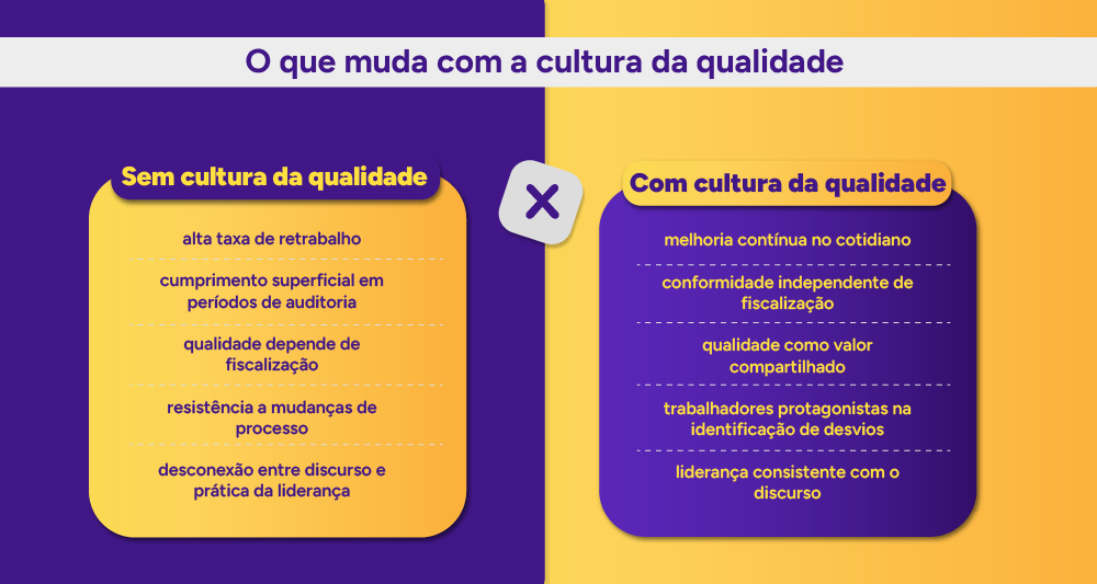 Diagrama comparativo: Cultura da qualidade fraca x Cultura da qualidade forte