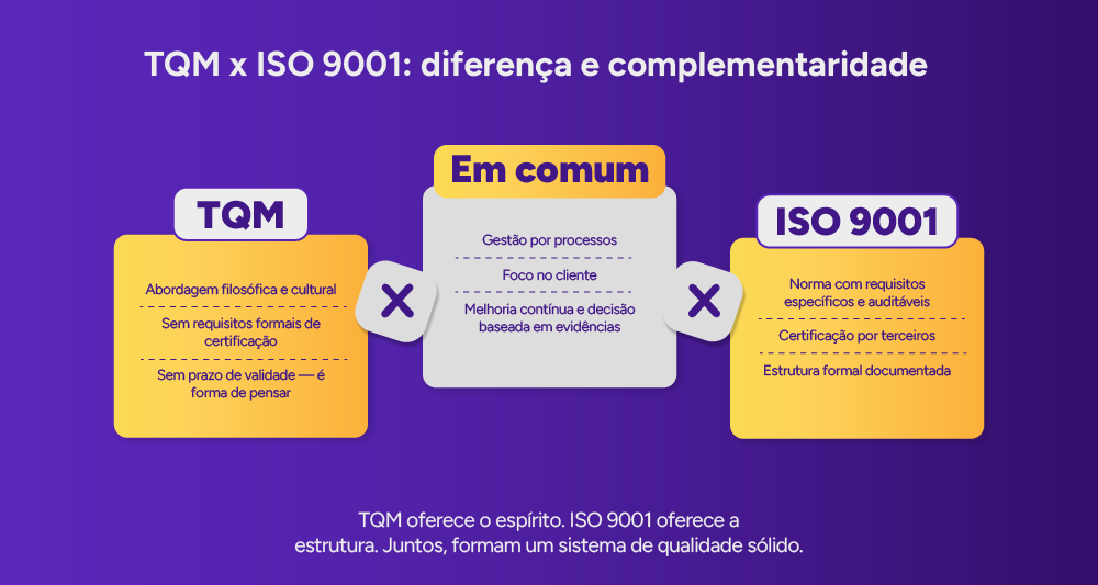 Infográfico: TQM x ISO 9001: diferença e complementaridade