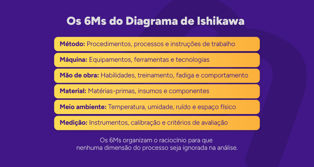 Infográfico: Os 6Ms do Diagrama de Ishikawa