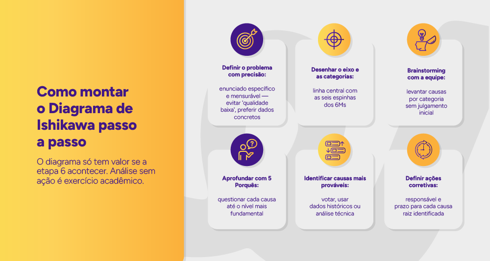 Infográfico: Como montar o Diagrama de Ishikawa passo a passo