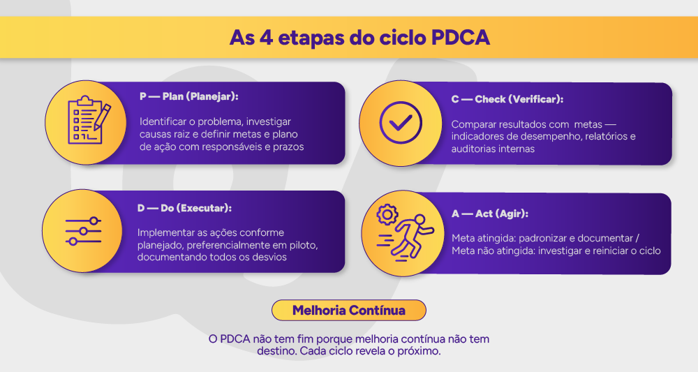 Infográfico: As 4 etapas do ciclo PDCA