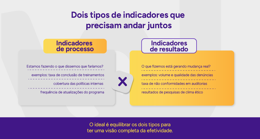 Diagrama comparativo: Indicadores de processo x Indicadores de resultado
