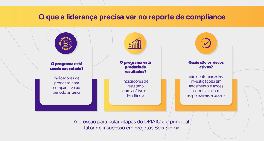 Infográfico: As 3 perguntas do reporte de compliance para a liderança