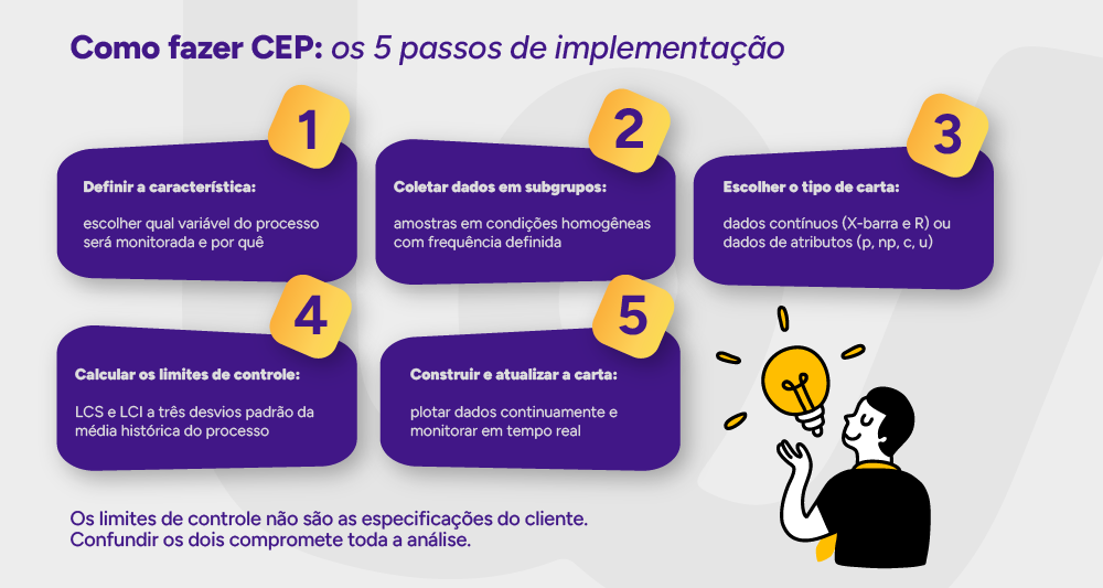 Infográfico: Como fazer CEP: os 5 passos de implementação