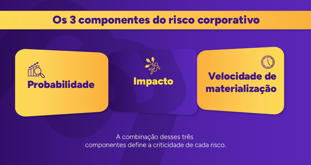 Infográfico: Os 3 componentes do risco corporativo