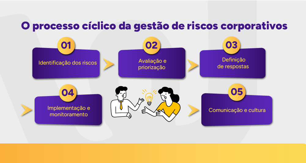 Diagrama de fluxo: O processo cíclico da gestão de riscos corporativos