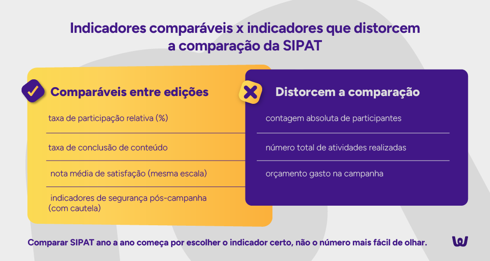 Infográfico: Indicadores comparáveis x indicadores que distorcem a comparação da SIPAT