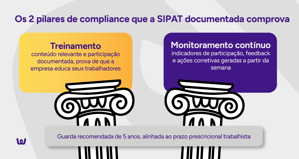 Infográfico: Os 2 pilares de compliance que a SIPAT documentada comprova