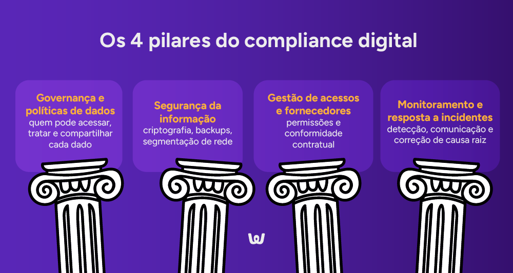 Infográfico: Os 4 pilares do compliance digital