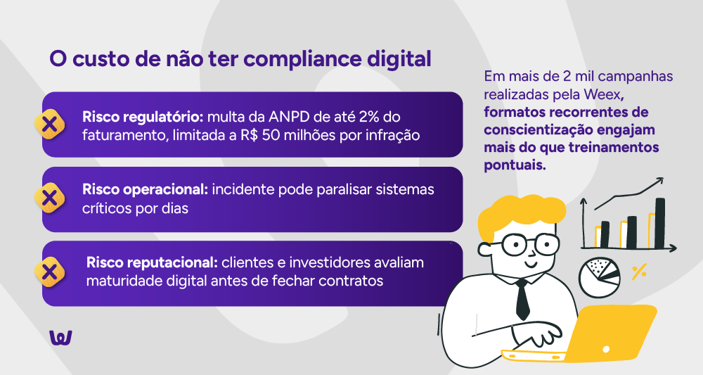 Infográfico: O custo de não ter compliance digital