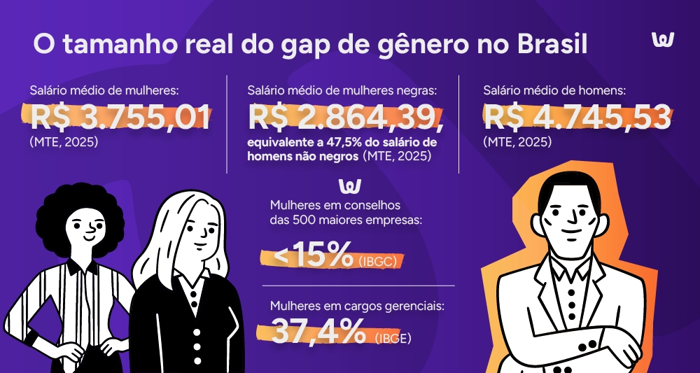 Gráfico de barras: O tamanho real do gap de gênero no Brasil