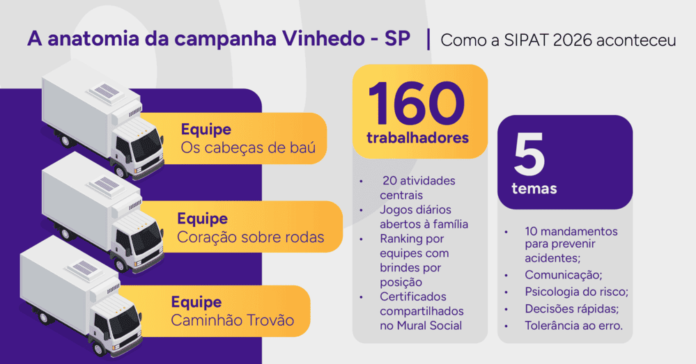Infográfico com a estrutura da SIPAT 2026 da Scania em Vinhedo-SP.
